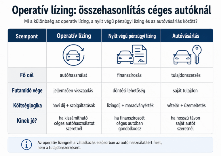Operatív lízing jelentése céges autóknál, összehasonlítva a nyílt végű lízinggel és az autóvásárlással